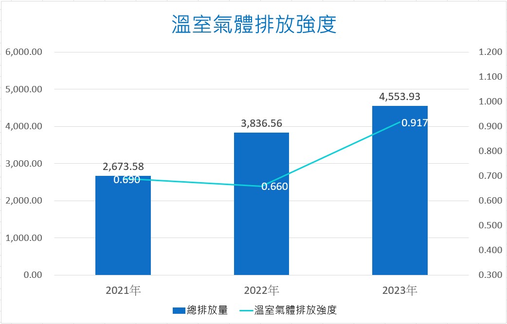 溫室氣體排放強度